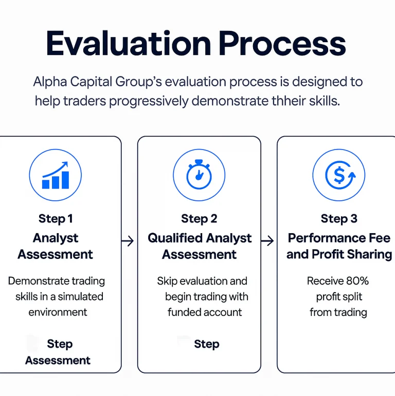 Alpha Capital Group Evaluation