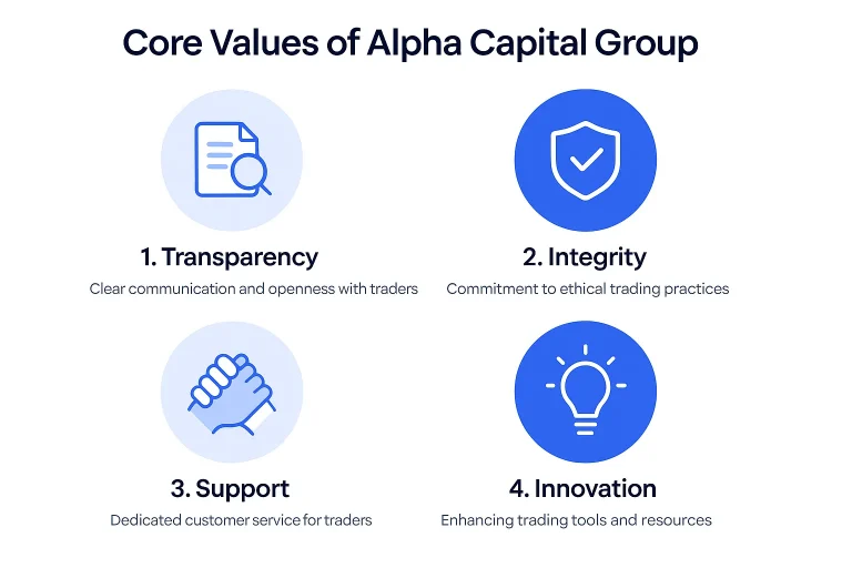 Alpha Capital Group Values