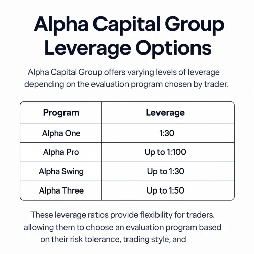 Alpha Capital Group Leverage Options